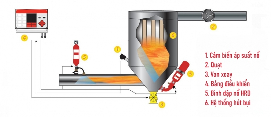 Hệ thống ngăn chặn nổ bụi