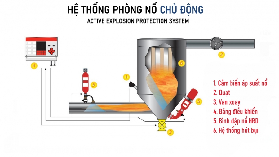 Hệ thống chống nổ bụi Thụ động & Chủ động