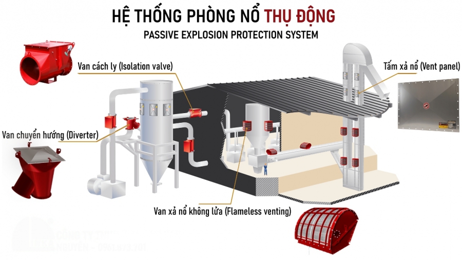 Hệ thống chống nổ bụi Thụ động & Chủ động