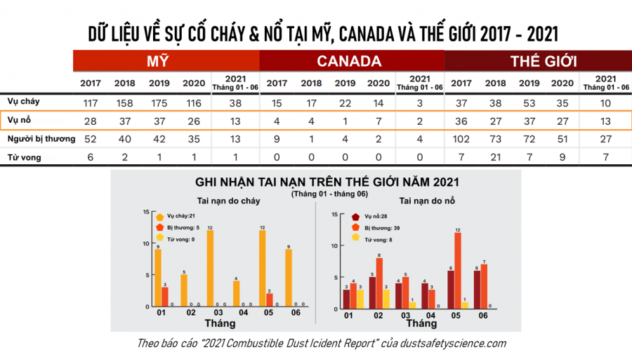 Dự liệu về cháy vụ cháy & nổ tại Mỹ, Canada & Thế giới 2017 - 2021