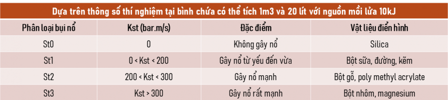 Làm sao để phân loại bụi nổ? Hệ số Kst là gì? Hiện tượng nổ bụi trên phim ảnh