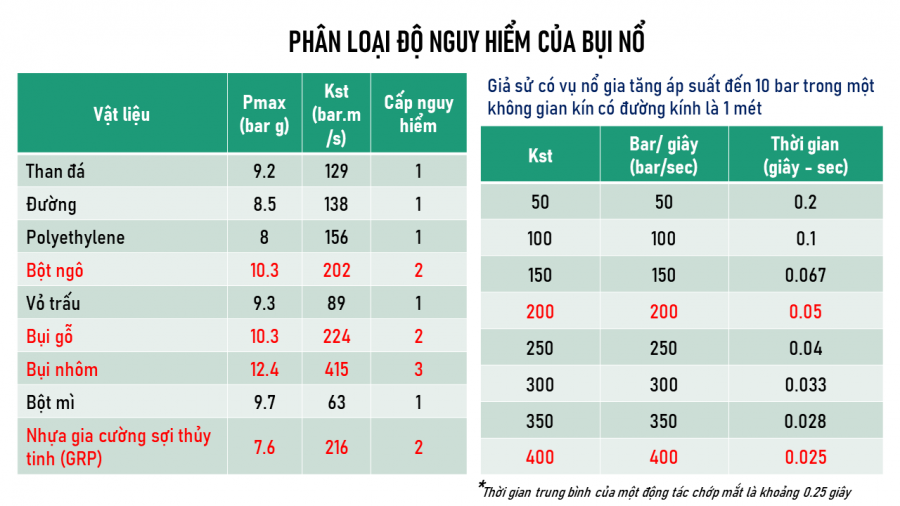 Làm sao để phân loại bụi nổ? Hệ số Kst là gì? Hiện tượng nổ bụi trên phim ảnh