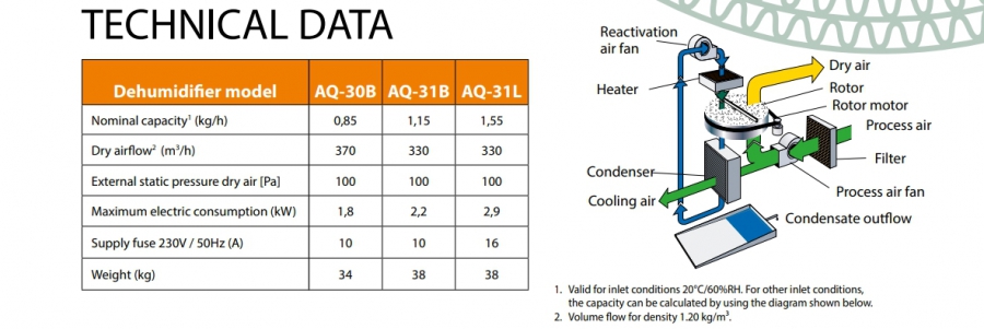 Máy hút ẩm AQUASORB AQ-30B/31B/31L