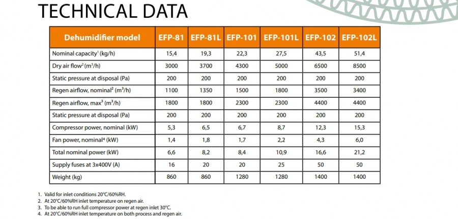 Máy hút ẩm Econosorb EFP